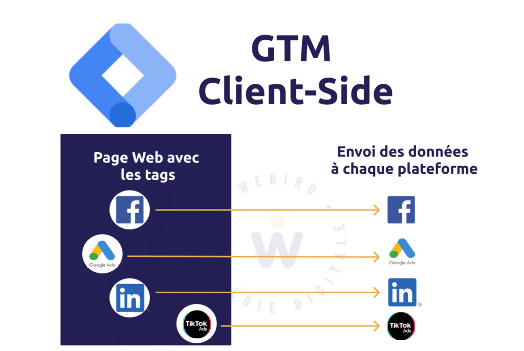 GTM client side